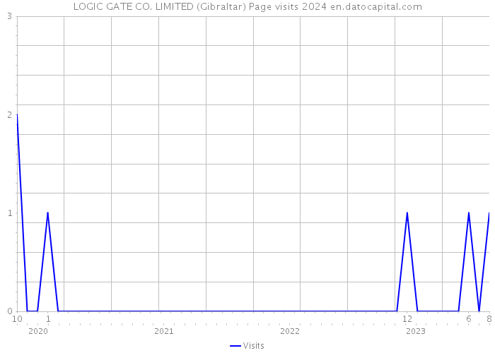 LOGIC GATE CO. LIMITED (Gibraltar) Page visits 2024 