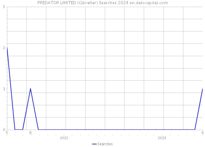 PREDATOR LIMITED (Gibraltar) Searches 2024 