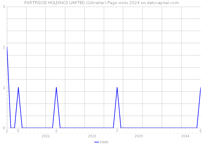 PARTRIDGE HOLDINGS LIMITED (Gibraltar) Page visits 2024 