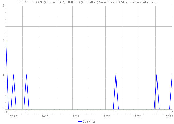 RDC OFFSHORE (GIBRALTAR) LIMITED (Gibraltar) Searches 2024 