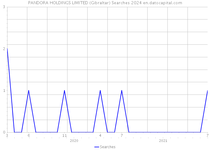 PANDORA HOLDINGS LIMITED (Gibraltar) Searches 2024 
