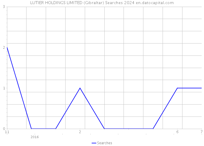 LUTIER HOLDINGS LIMITED (Gibraltar) Searches 2024 