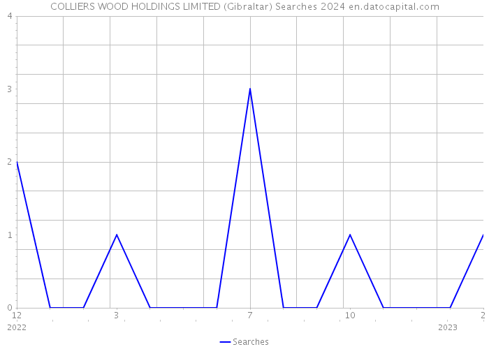 COLLIERS WOOD HOLDINGS LIMITED (Gibraltar) Searches 2024 