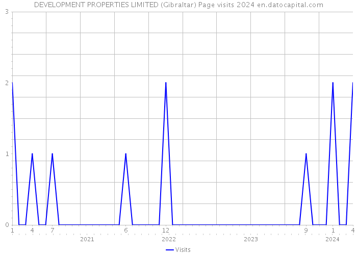 DEVELOPMENT PROPERTIES LIMITED (Gibraltar) Page visits 2024 