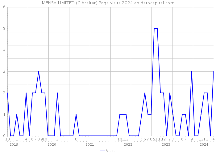 MENSA LIMITED (Gibraltar) Page visits 2024 
