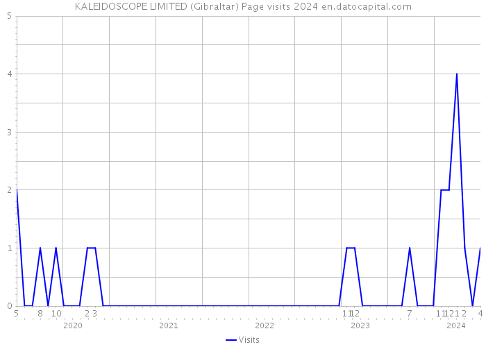 KALEIDOSCOPE LIMITED (Gibraltar) Page visits 2024 