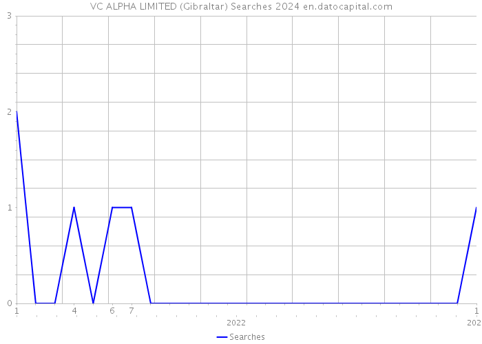 VC ALPHA LIMITED (Gibraltar) Searches 2024 