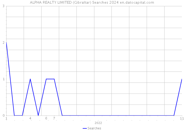 ALPHA REALTY LIMITED (Gibraltar) Searches 2024 