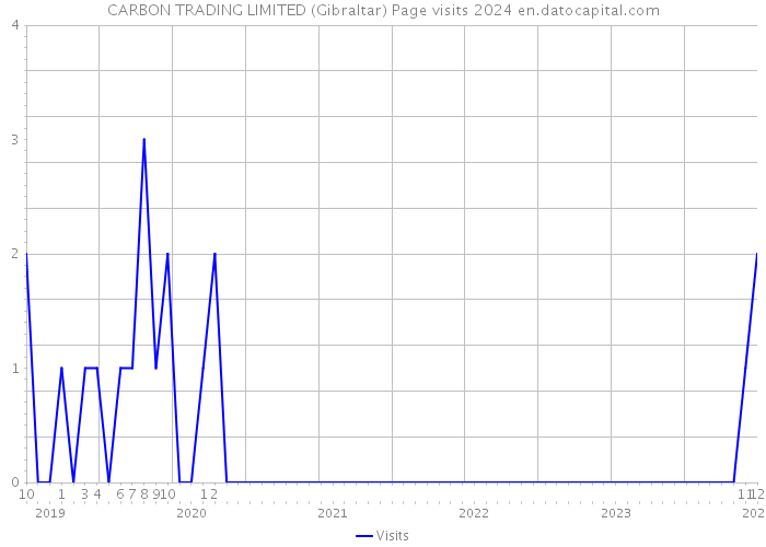CARBON TRADING LIMITED (Gibraltar) Page visits 2024 
