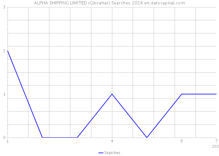 ALPHA SHIPPING LIMITED (Gibraltar) Searches 2024 