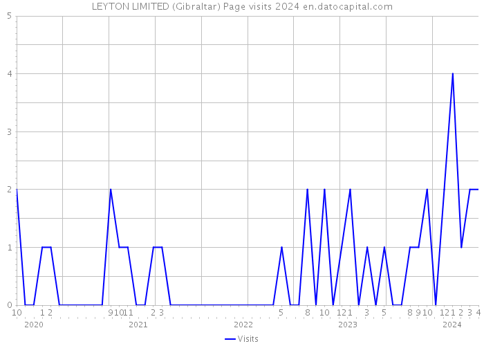 LEYTON LIMITED (Gibraltar) Page visits 2024 