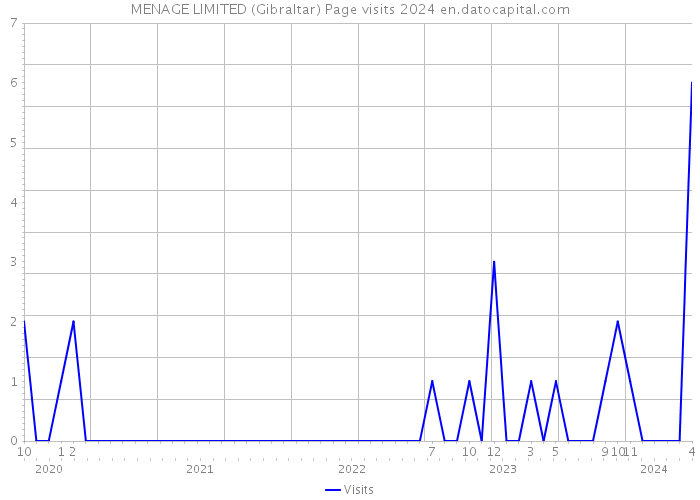MENAGE LIMITED (Gibraltar) Page visits 2024 