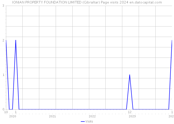 IONIAN PROPERTY FOUNDATION LIMITED (Gibraltar) Page visits 2024 