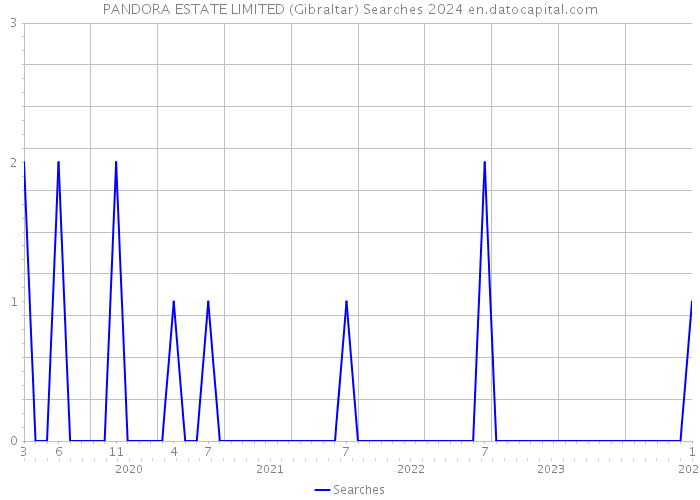 PANDORA ESTATE LIMITED (Gibraltar) Searches 2024 