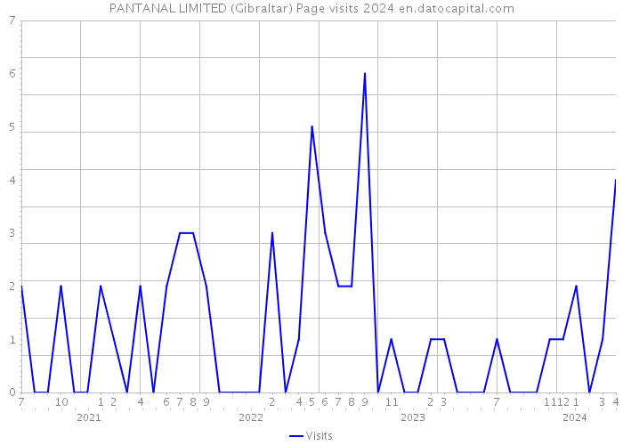 PANTANAL LIMITED (Gibraltar) Page visits 2024 