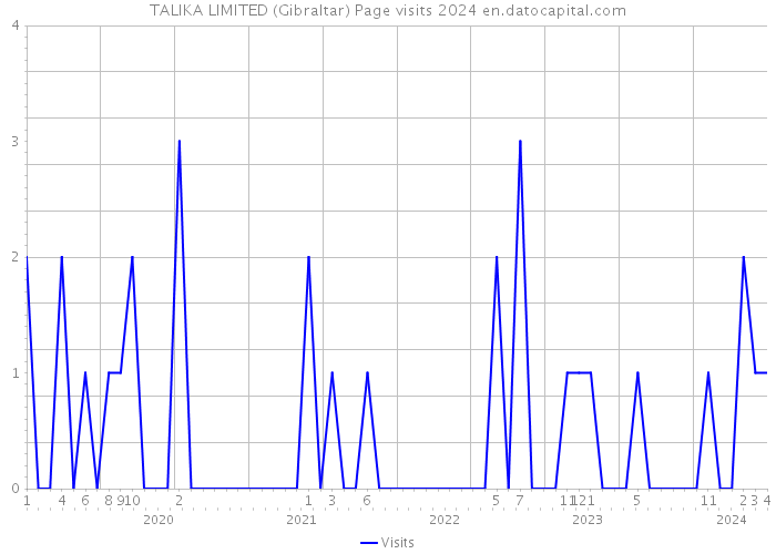 TALIKA LIMITED (Gibraltar) Page visits 2024 