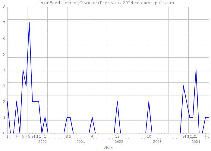 LinkinFood Limited (Gibraltar) Page visits 2024 