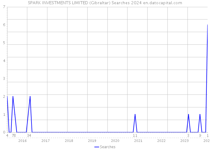 SPARK INVESTMENTS LIMITED (Gibraltar) Searches 2024 