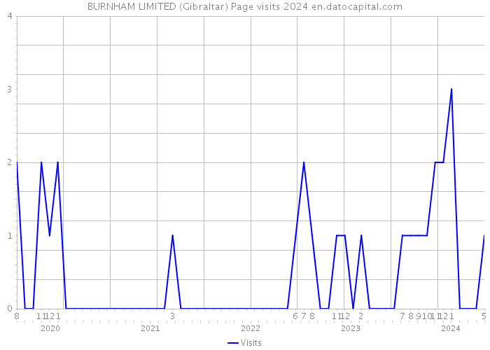 BURNHAM LIMITED (Gibraltar) Page visits 2024 