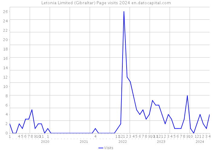 Letonia Limited (Gibraltar) Page visits 2024 