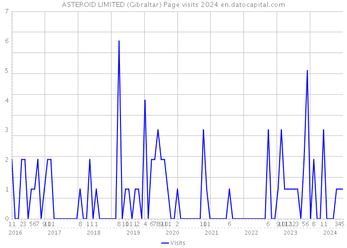 ASTEROID LIMITED (Gibraltar) Page visits 2024 