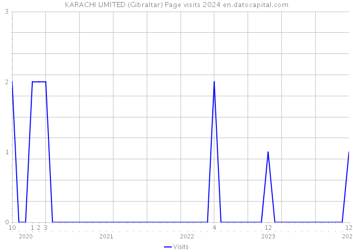 KARACHI LIMITED (Gibraltar) Page visits 2024 