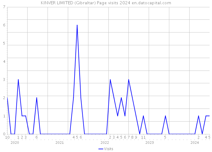 KINVER LIMITED (Gibraltar) Page visits 2024 