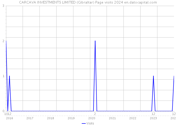 CARCAVA INVESTMENTS LIMITED (Gibraltar) Page visits 2024 