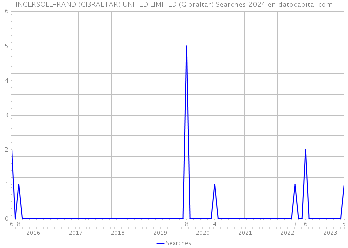 INGERSOLL-RAND (GIBRALTAR) UNITED LIMITED (Gibraltar) Searches 2024 