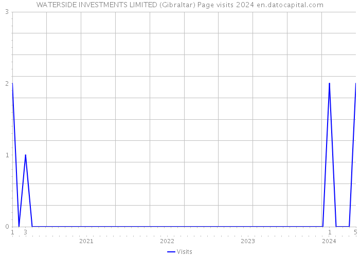 WATERSIDE INVESTMENTS LIMITED (Gibraltar) Page visits 2024 