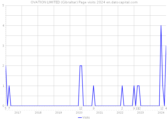 OVATION LIMITED (Gibraltar) Page visits 2024 