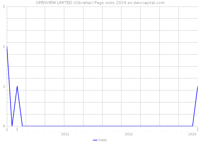 OPENVIEW LIMITED (Gibraltar) Page visits 2024 