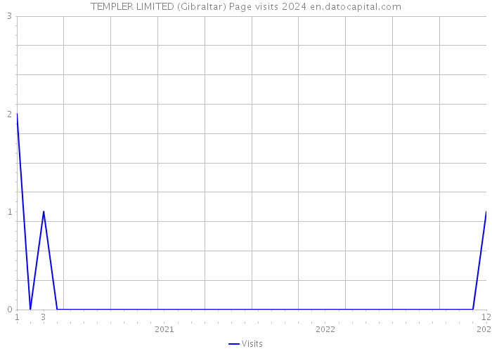 TEMPLER LIMITED (Gibraltar) Page visits 2024 