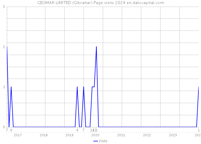 GEOMAR LIMITED (Gibraltar) Page visits 2024 