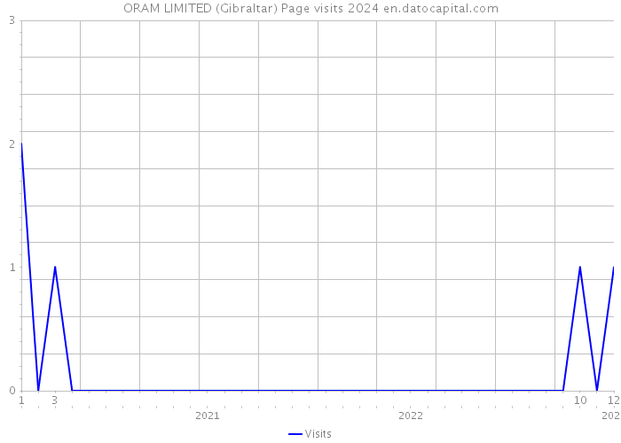 ORAM LIMITED (Gibraltar) Page visits 2024 
