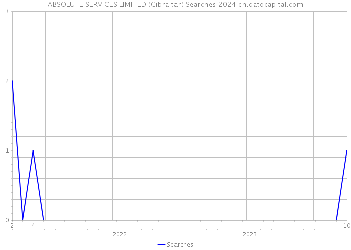 ABSOLUTE SERVICES LIMITED (Gibraltar) Searches 2024 