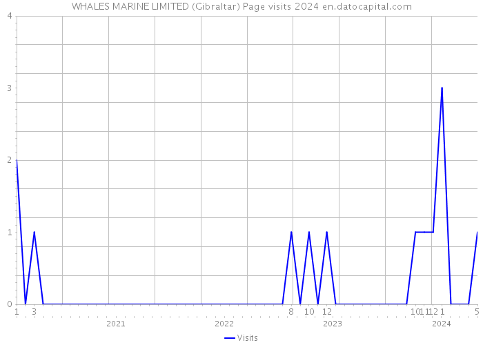 WHALES MARINE LIMITED (Gibraltar) Page visits 2024 