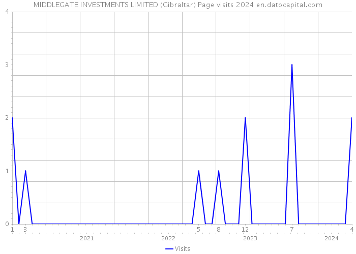 MIDDLEGATE INVESTMENTS LIMITED (Gibraltar) Page visits 2024 