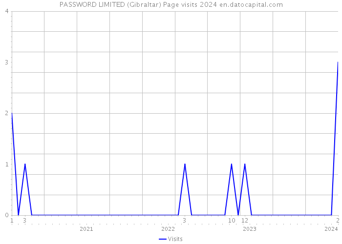 PASSWORD LIMITED (Gibraltar) Page visits 2024 