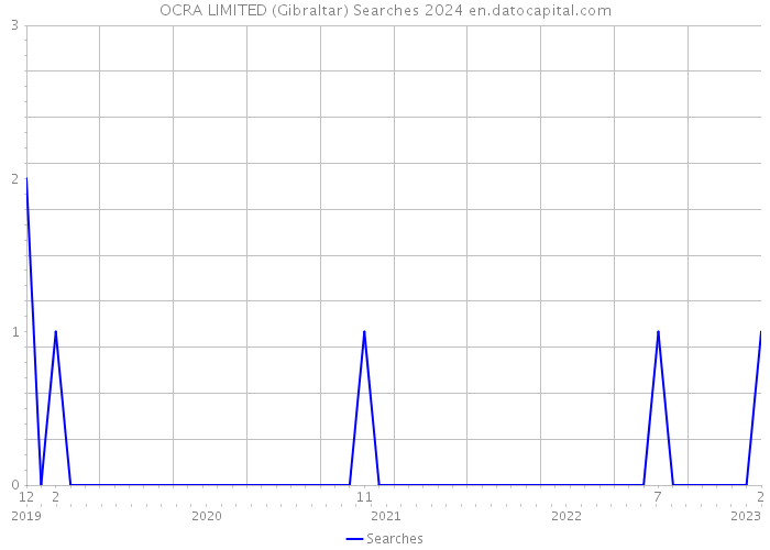 OCRA LIMITED (Gibraltar) Searches 2024 