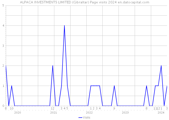 ALPACA INVESTMENTS LIMITED (Gibraltar) Page visits 2024 