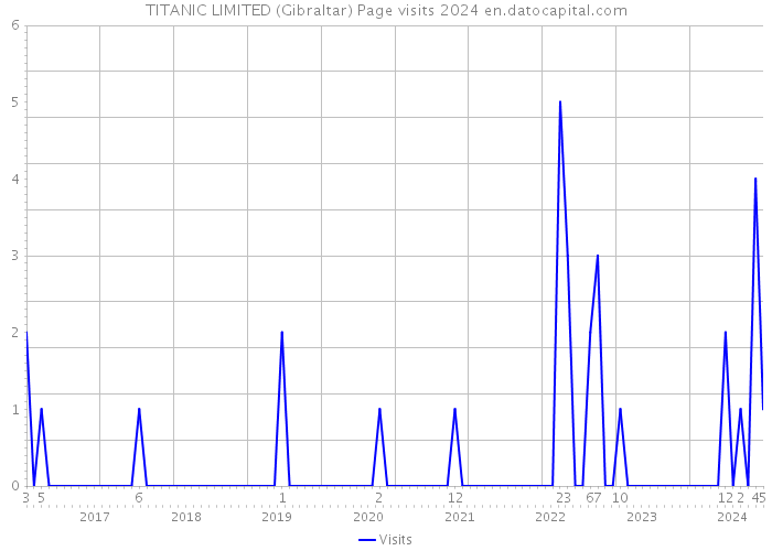 TITANIC LIMITED (Gibraltar) Page visits 2024 