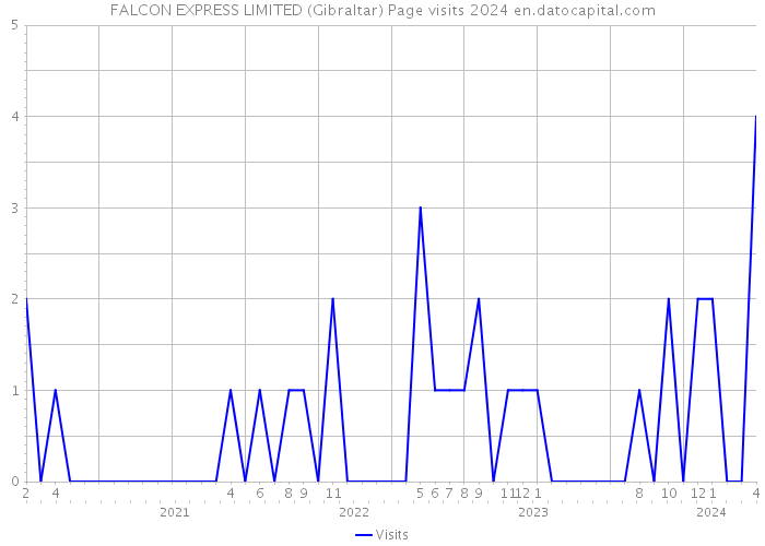 FALCON EXPRESS LIMITED (Gibraltar) Page visits 2024 