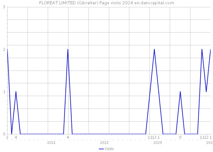 FLOREAT LIMITED (Gibraltar) Page visits 2024 