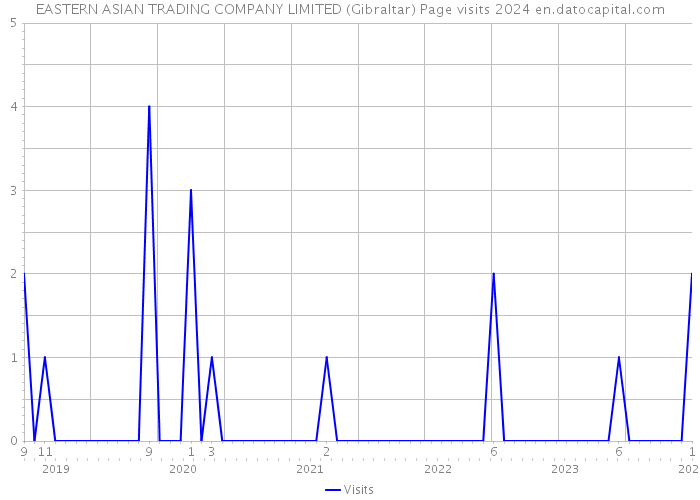 EASTERN ASIAN TRADING COMPANY LIMITED (Gibraltar) Page visits 2024 