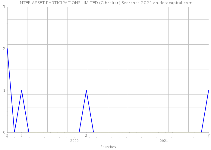 INTER ASSET PARTICIPATIONS LIMITED (Gibraltar) Searches 2024 