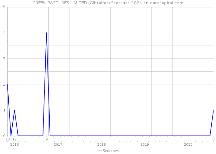 GREEN PASTURES LIMITED (Gibraltar) Searches 2024 