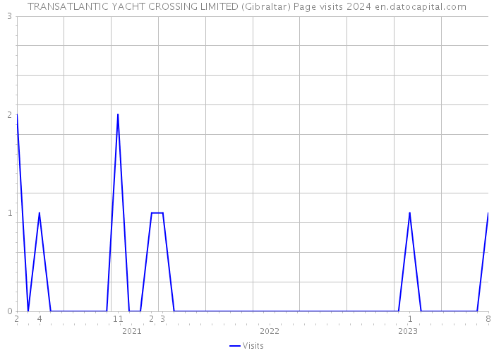 TRANSATLANTIC YACHT CROSSING LIMITED (Gibraltar) Page visits 2024 