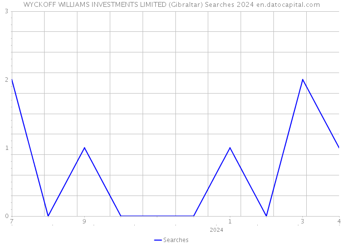 WYCKOFF WILLIAMS INVESTMENTS LIMITED (Gibraltar) Searches 2024 