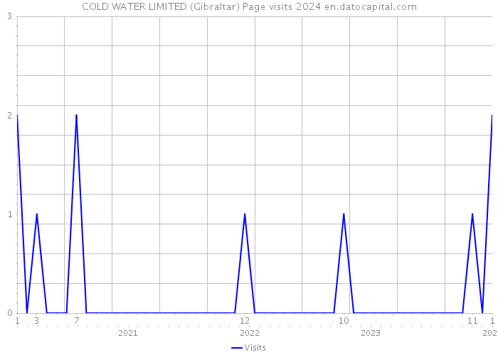 COLD WATER LIMITED (Gibraltar) Page visits 2024 
